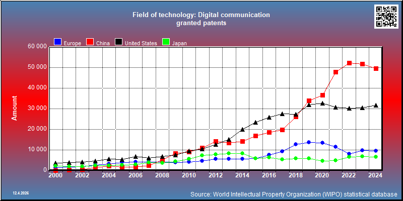 Field of technology: Digital communication --- granted patents